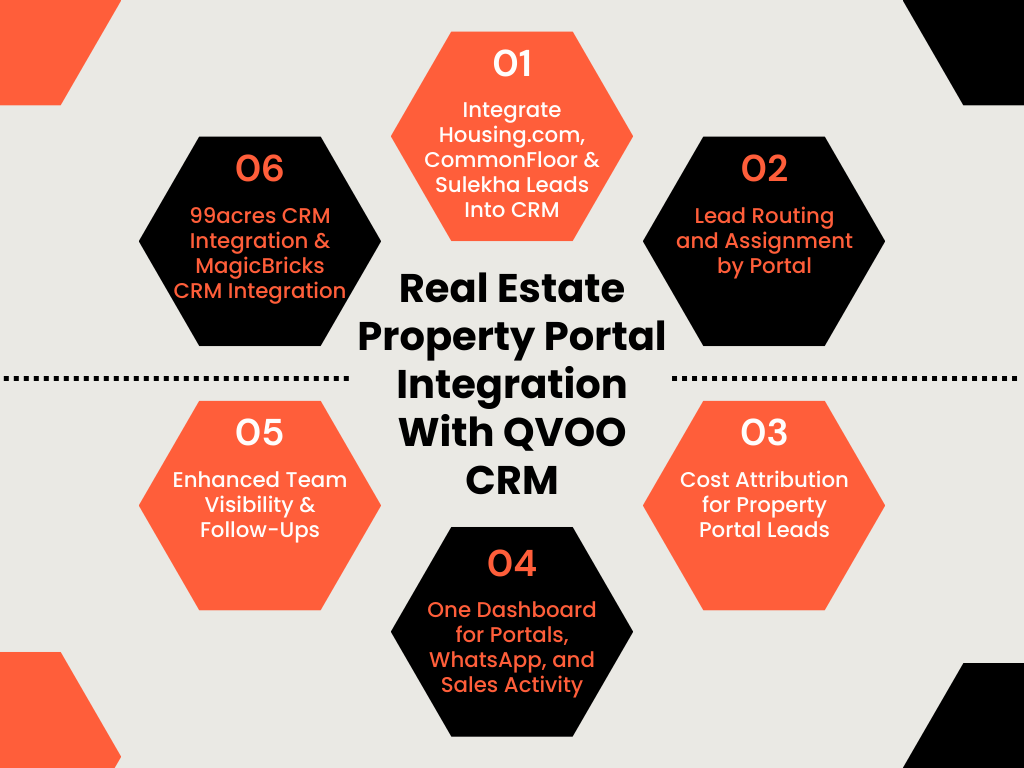 Diagram showing QVOO CRM real estate property portal integration features including lead routing, cost attribution, centralized dashboard, and CRM integrations.