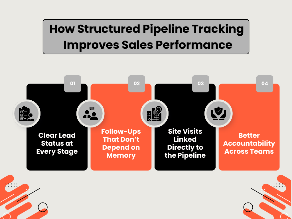 Real Estate Sales Pipeline and Tracking