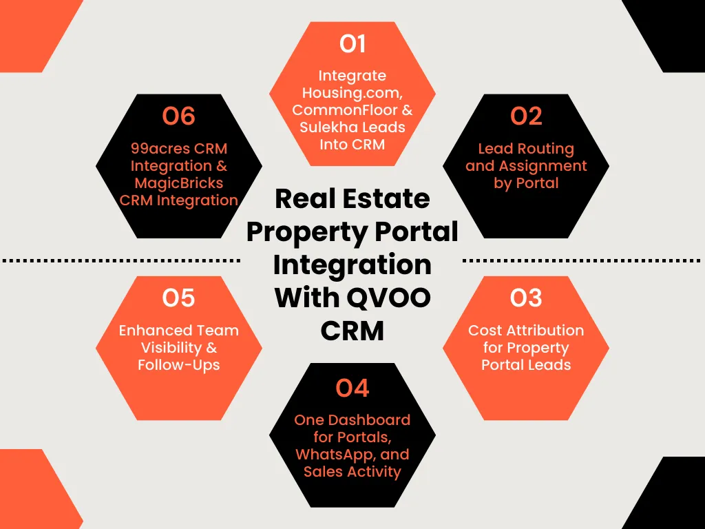 Diagram showing QVOO CRM real estate property portal integration features including lead routing, cost attribution, centralized dashboard, and CRM integrations.