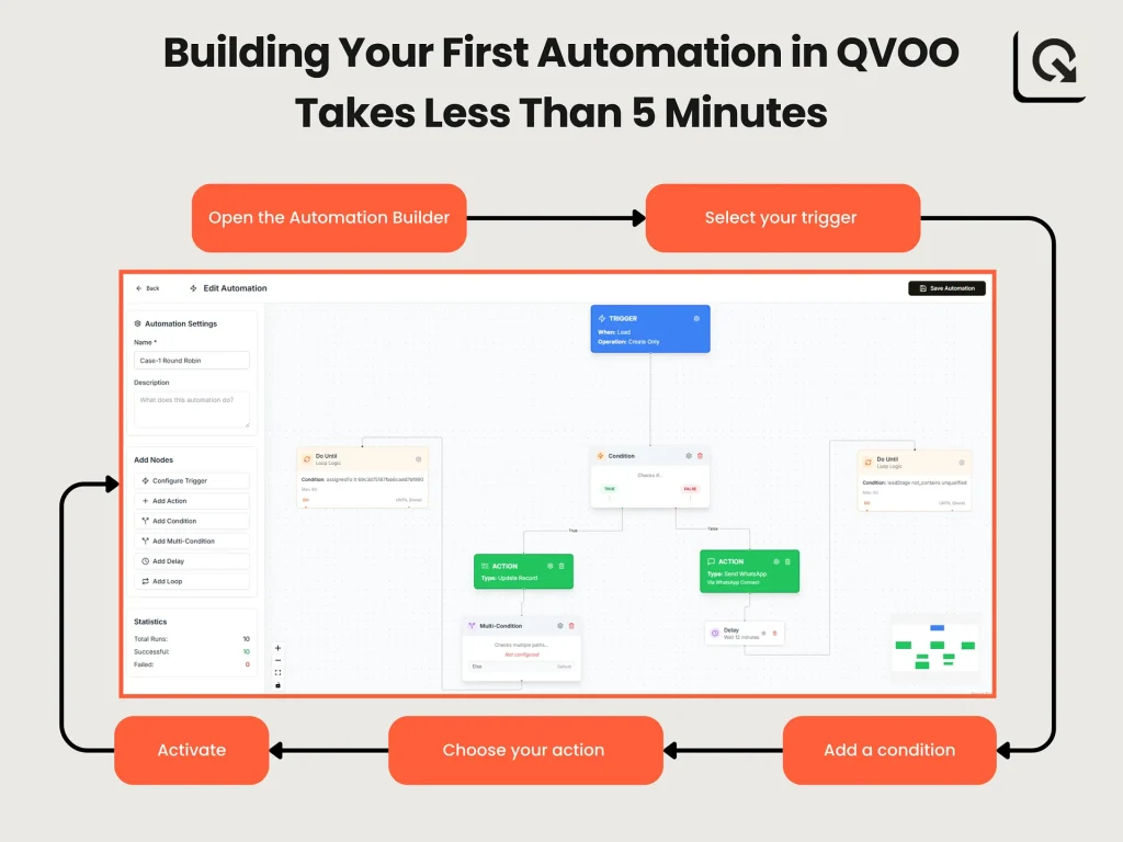 Step-by-step infographic showing how to build automation in QVOO CRM using trigger, condition, and action workflow in under 5 minutes.
