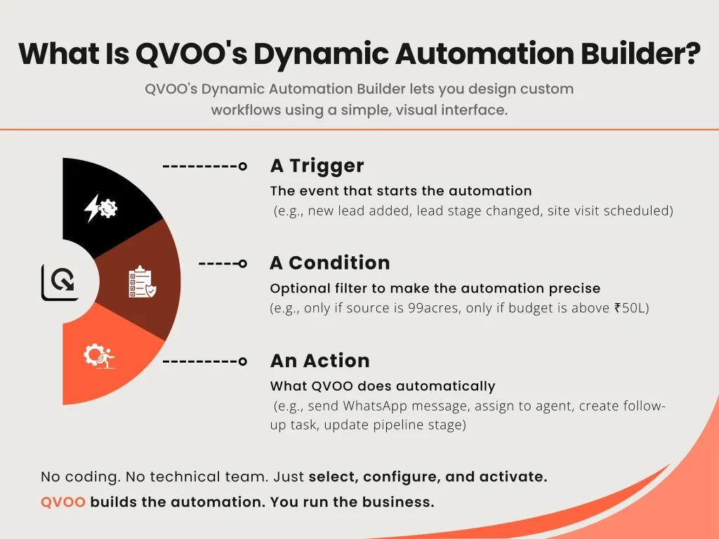 Infographic explaining QVOO dynamic automation builder showing trigger, condition, and action workflow in real estate CRM automation.
