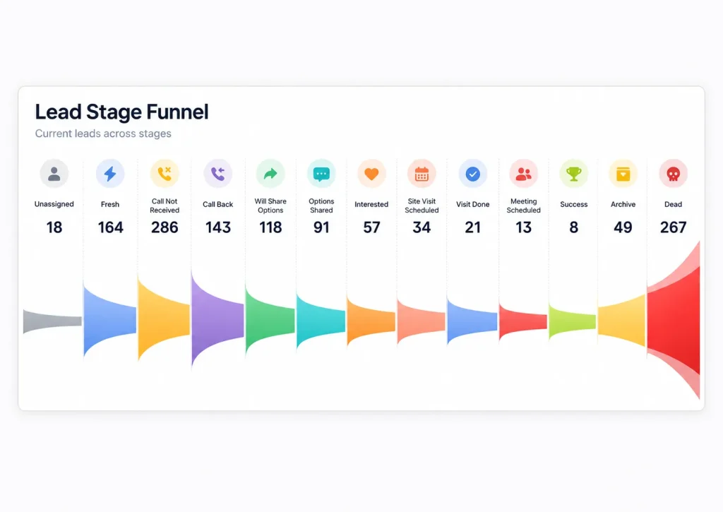 Qvoo CRM sales pipeline dashboard showing leads by stage and conversion rates