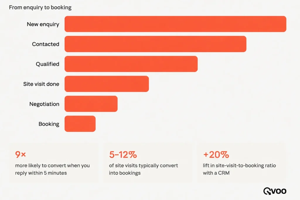Real estate sales funnel showing stages from new enquiry to booking