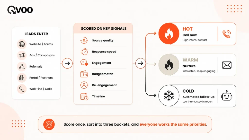 A process flowchart diagram by Qvoo Real Estate CRM showing how incoming property leads are scored on key signals and sorted into Hot, Warm, or Cold prioritization buckets.