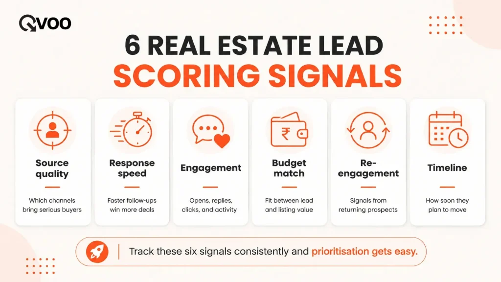 Infographic displaying 6 real estate lead scoring signals by Qvoo: source quality, response speed, engagement, budget match, re-engagement, and timeline.