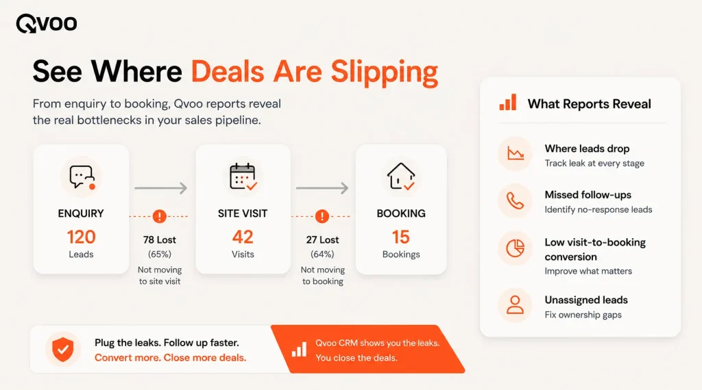 An infographic funnel diagram by Qvoo showing how manual tracking causes lead drop-offs across enquiry, site visit, negotiation, and booking stages.