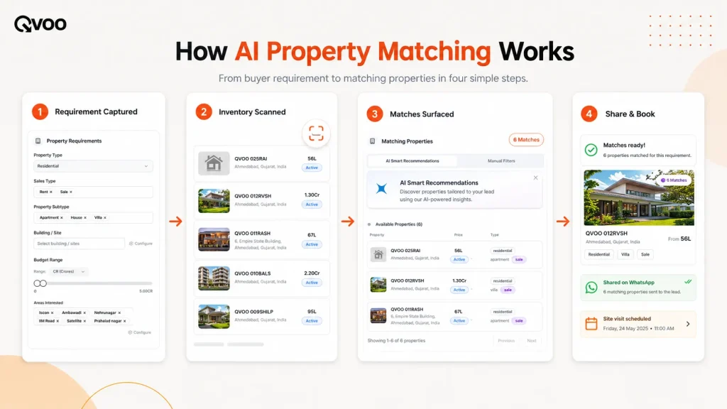An operational diagram by Qvoo detailing the step-by-step automated property matching logic from buyer input to tailored proposals.