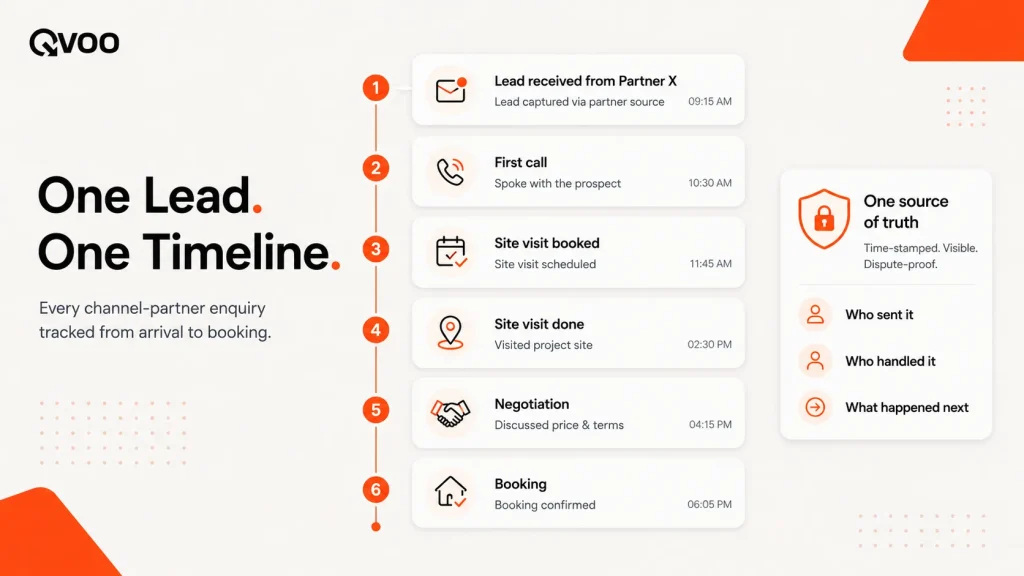 An infographic by Qvoo outlining a dispute-proof real estate lead lifecycle timeline for tracking channel partner submissions.