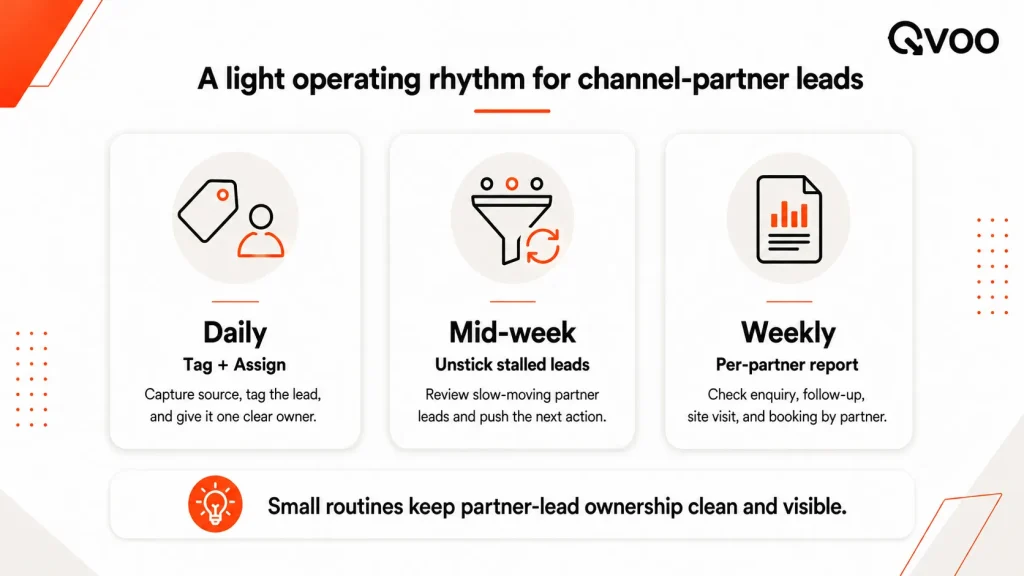 An infographic by Qvoo outlining an operating cadence for tracking channel partner broker lead pipelines in real estate.