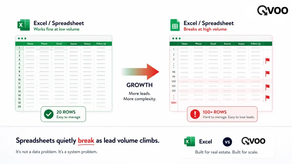 Infographic showing how Excel spreadsheets work fine at low lead volume (20 rows) but break and become hard to manage at high volume (100+ rows) for real estate teams.