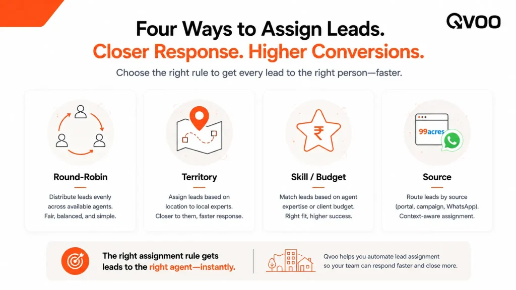An infographic by Qvoo outlining 4 major lead assignment methods: Round Robin, Multi-Agent Broadcast, Performance-Based, and Performance and Source Based Routing.