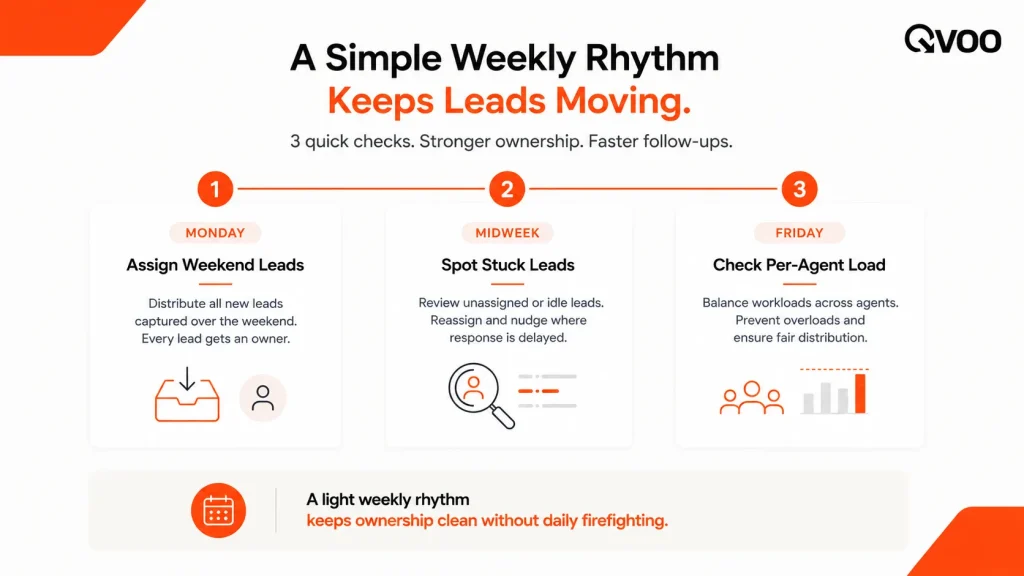 An infographic comparison chart by Qvoo detailing a chaotic manual real estate schedule versus a highly efficient automated weekly rhythm.