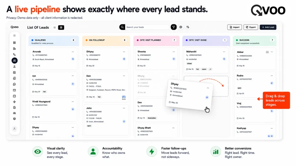 Qvoo real estate CRM live pipeline dashboard showing a Kanban board view with drag and drop lead stages like Qualified, On Followup, and Site Visit Planned.