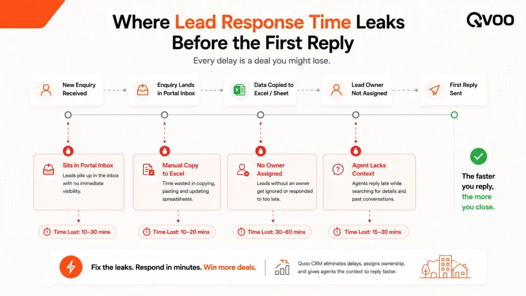 An infographic chart by Qvoo highlighting 3 major leak points caused by slow real estate lead response times in manual sales pipelines.