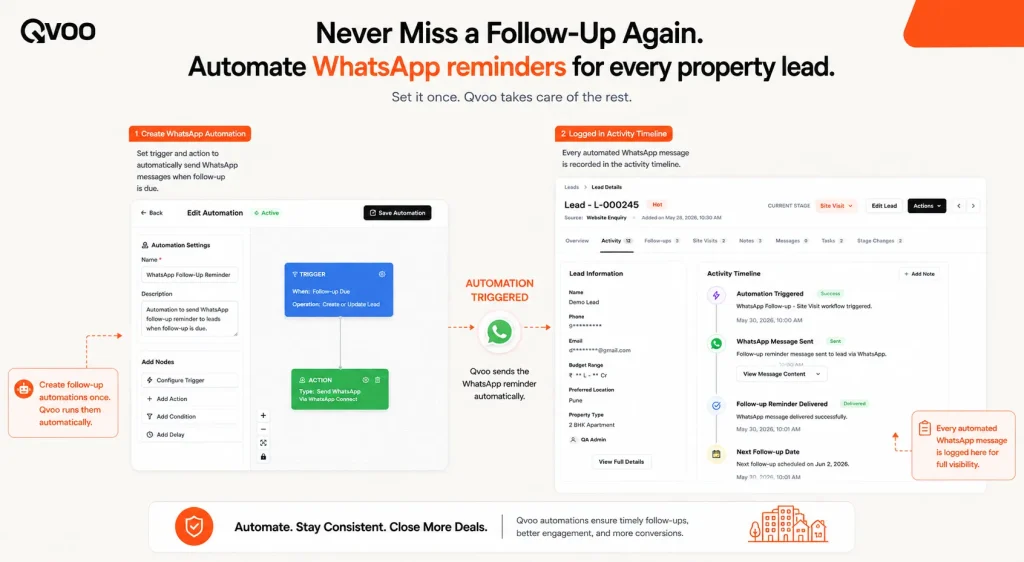 Qvoo real estate CRM dashboard showing automated WhatsApp follow-up templates and conversation logs for property leads.