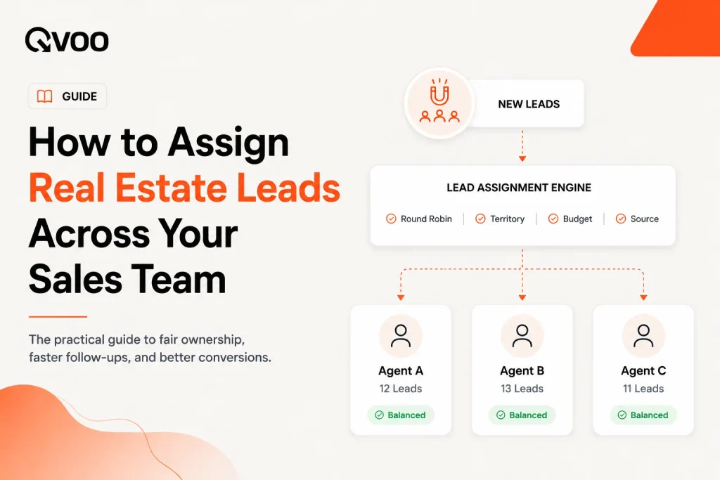 Real estate lead assignment playbook infographic by Qvoo showcasing smart CRM routing from incoming property portals to active sales executives.