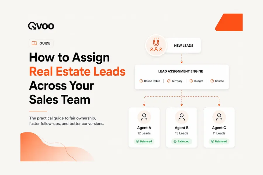 Real estate lead assignment playbook infographic by Qvoo showcasing smart CRM routing from incoming property portals to active sales executives.