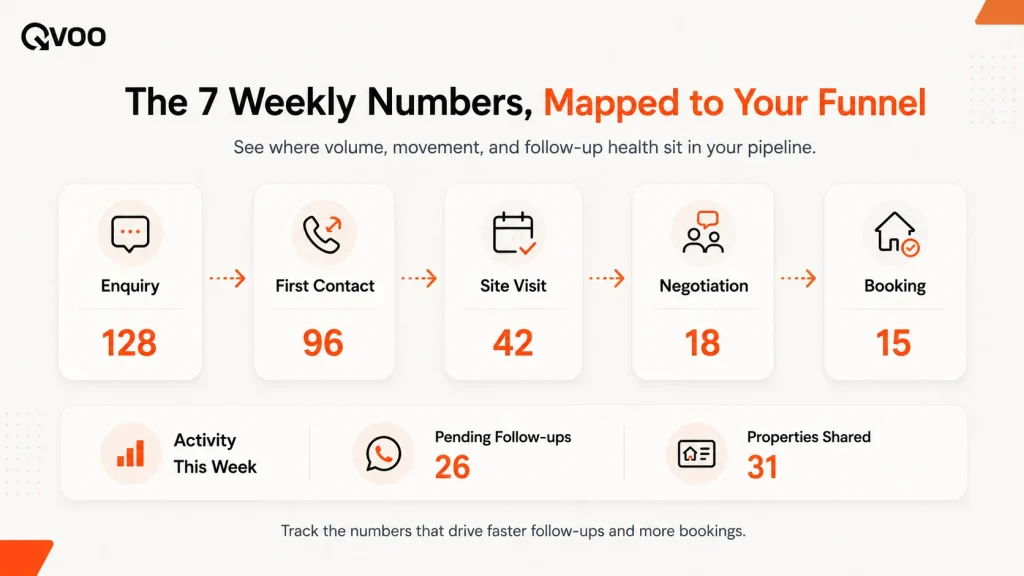An infographic by Qvoo detailing the real estate sales KPIs conversion funnel from initial inquiry to final booking confirmation.