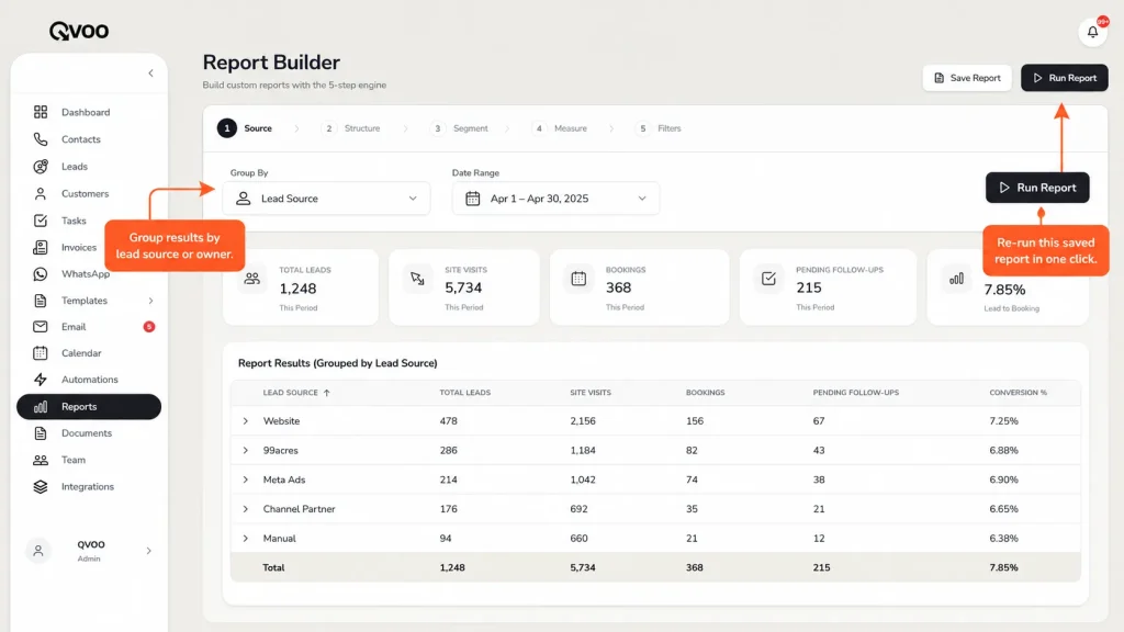 Qvoo real estate CRM custom report builder dashboard showing data grouping, project filters, and pipeline stage metrics.