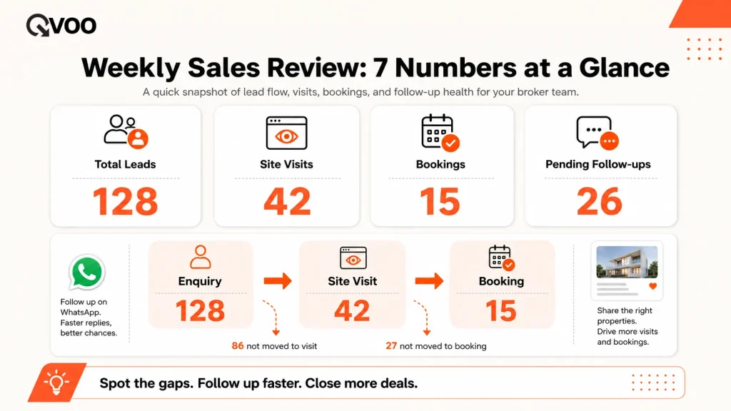 Qvoo real estate CRM sales reports dashboard showcasing team performance leaderboards and pipeline funnel analytics.