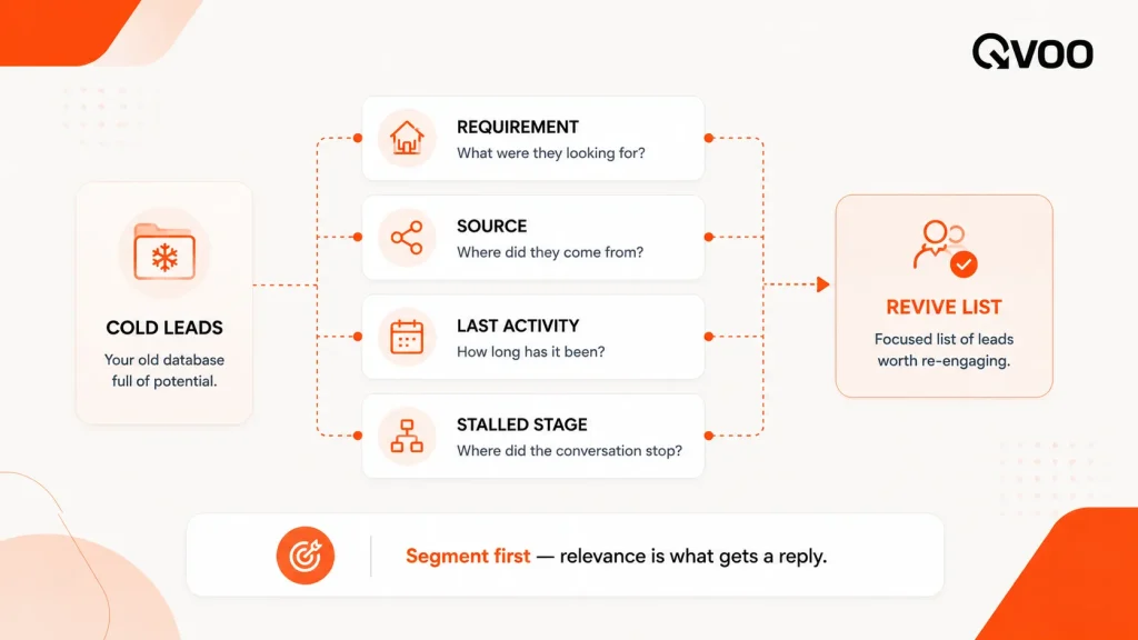 Qvoo real estate CRM interface showing advanced database segmentation filters like location and lead status for reviving cold prospects.