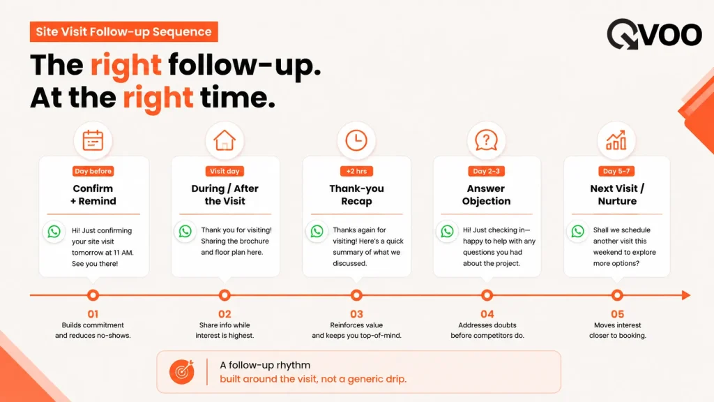 A real estate site visit follow-up sequence timeline by Qvoo showing 5 automated WhatsApp drip stages from confirmation to nurturing next visits. site visit follow-up automation