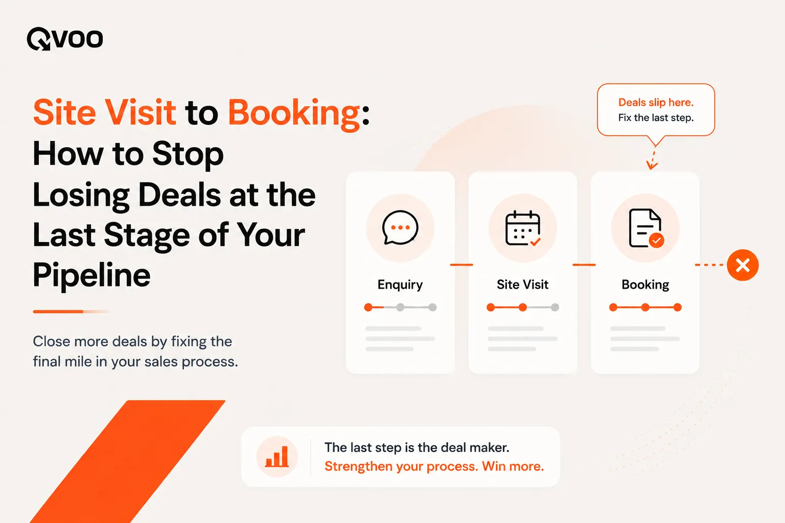 Site visit to booking conversion playbook infographic by Qvoo showing a real estate sales pipeline from site visits to successful property bookings.