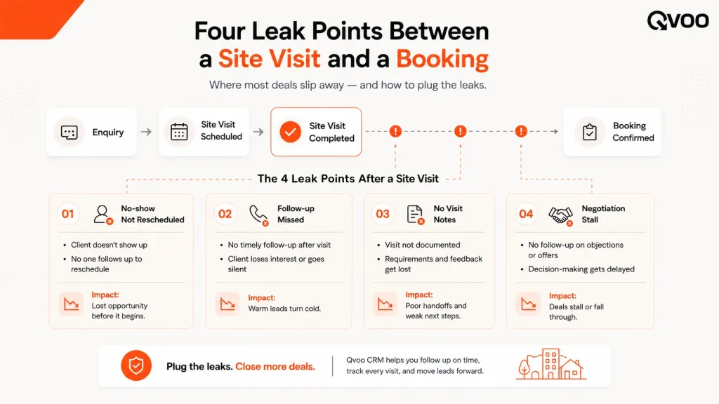 An infographic chart by Qvoo detailing 3 major leak points between property site visits and final bookings due to manual tracking errors.