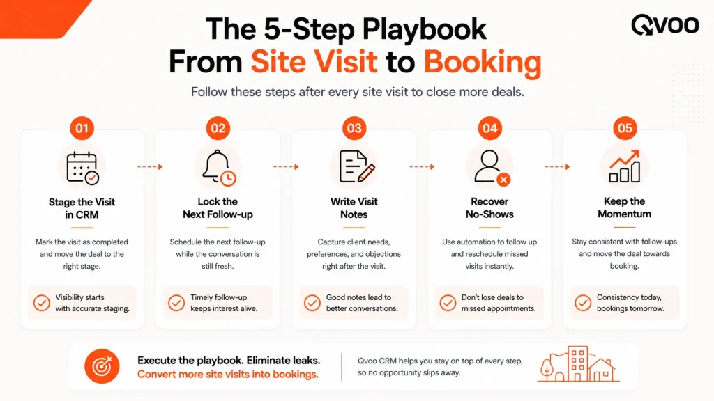 A real estate site visit to booking conversion checklist by Qvoo detailing stages from initial sync to final buyer confirmation.