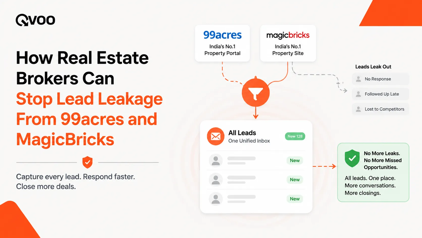 How to stop lead leakage in real estate infographic by Qvoo comparing manual data entry delays with instant automated CRM syncing from property portals.