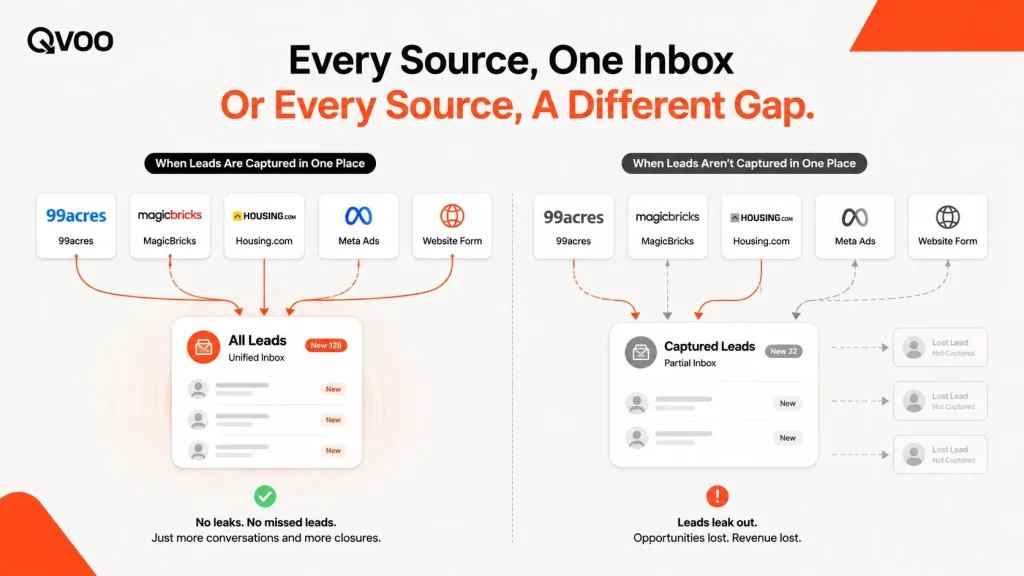 An infographic diagram by Qvoo comparing a broken manual real estate funnel that loses leads with an automated funnel showing 100 percent lead capture from 99acres and Magicbricks.