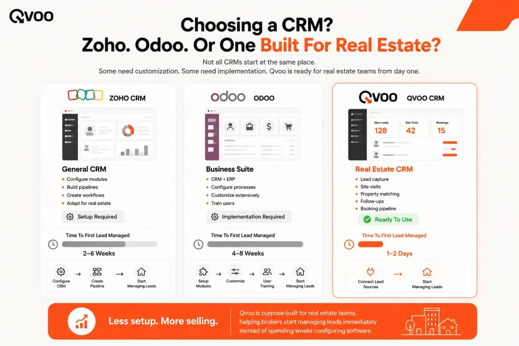 A 2x2 CRM positioning matrix graphic by Qvoo comparing Zoho, Odoo, and Qvoo based on business size and real estate industry focus.