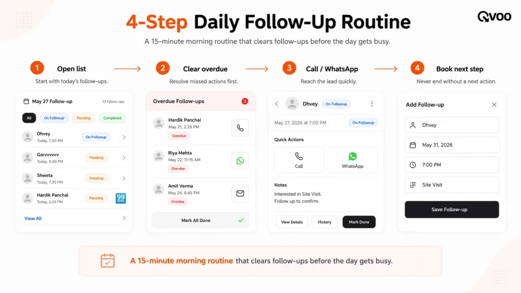 Qvoo real estate CRM interface showing a 4-step daily follow-up routine for property agents.