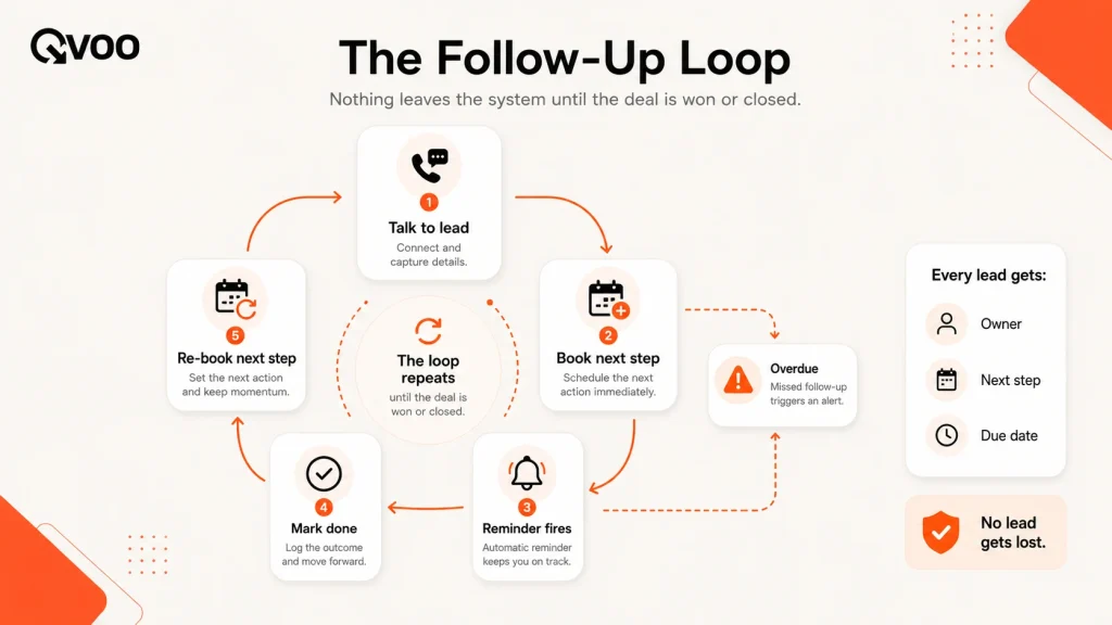 An operational workflow diagram by Qvoo outlining a 5-step closed-loop real estate follow-up system.