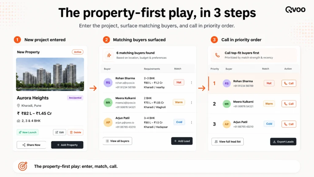 An operational flowchart by Qvoo outlining the automated real estate lead distribution workflow and matching logic for a new project launch.