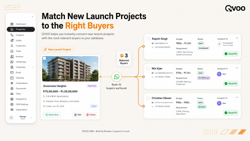 Qvoo real estate CRM Kanban board tracking new launch real estate leads from arrival to site visit confirmation.