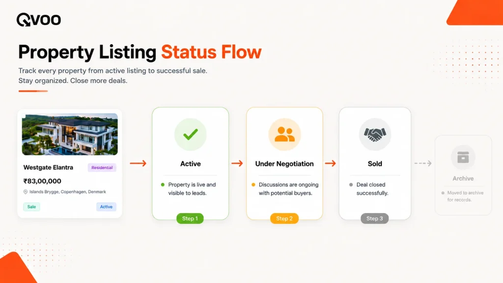 An operational flowchart by Qvoo mapping out the real estate inventory status tracking lifecycle for an individual property unit.