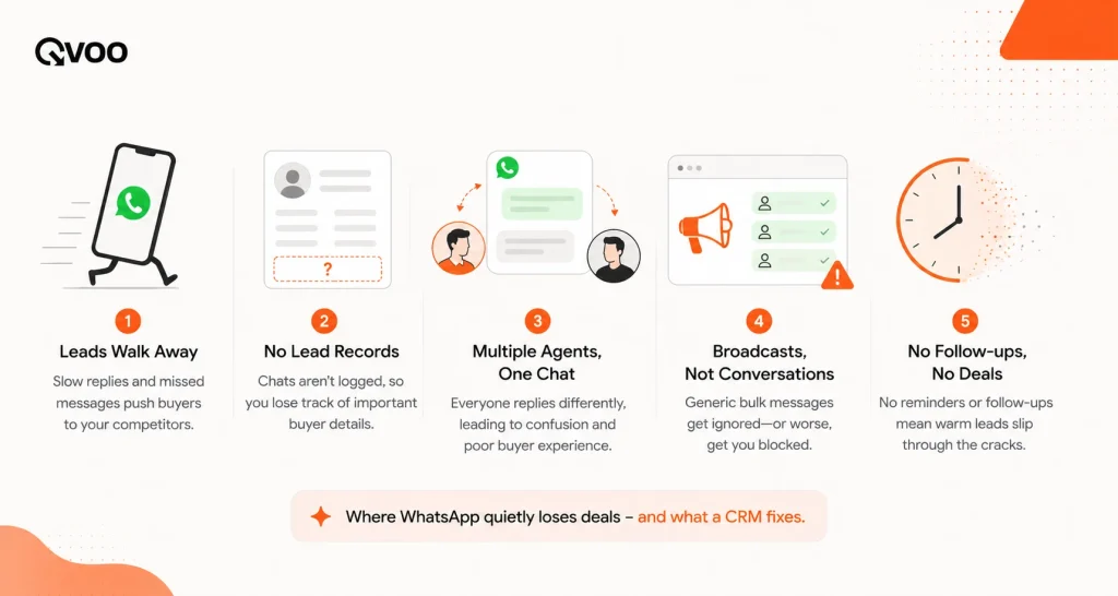 Infographic by Qvoo highlighting real estate lead leakage issues on personal WhatsApp versus organized CRM tracking.