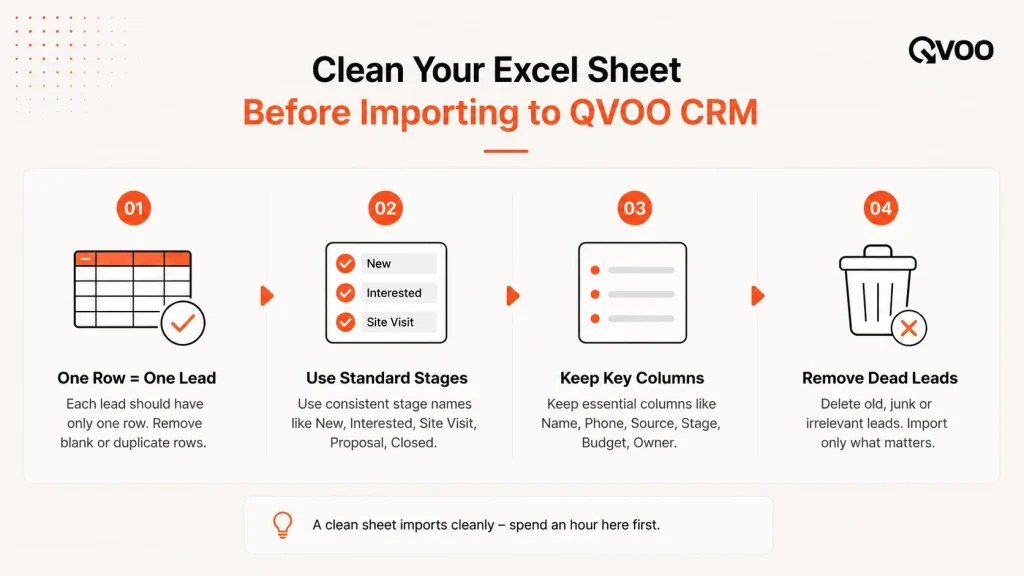 4-step infographic by Qvoo outlining how to clean Excel sheets before importing leads into a real estate CRM.