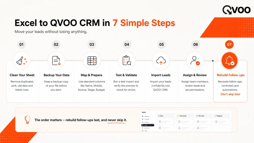 7-step infographic by Qvoo detailing how to migrate real estate leads from Excel to Qvoo CRM without losing data.